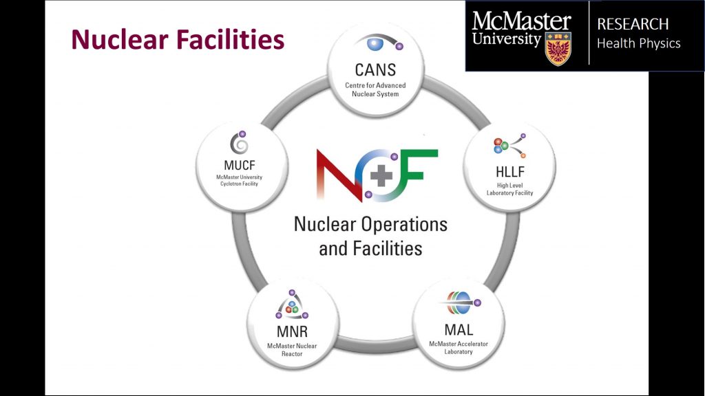 McMaster University Research Health Physics, Nuclear Operations and Facilities Diagram of all 5 Nuclear Facilities at McMaster University, including Centre for Advanced Nuclear System, High Level Laboratory Facility, McMaster Accelerator Laboratory, McMaster Nuclear Reactor, and McMaster University Cyclotron Facility